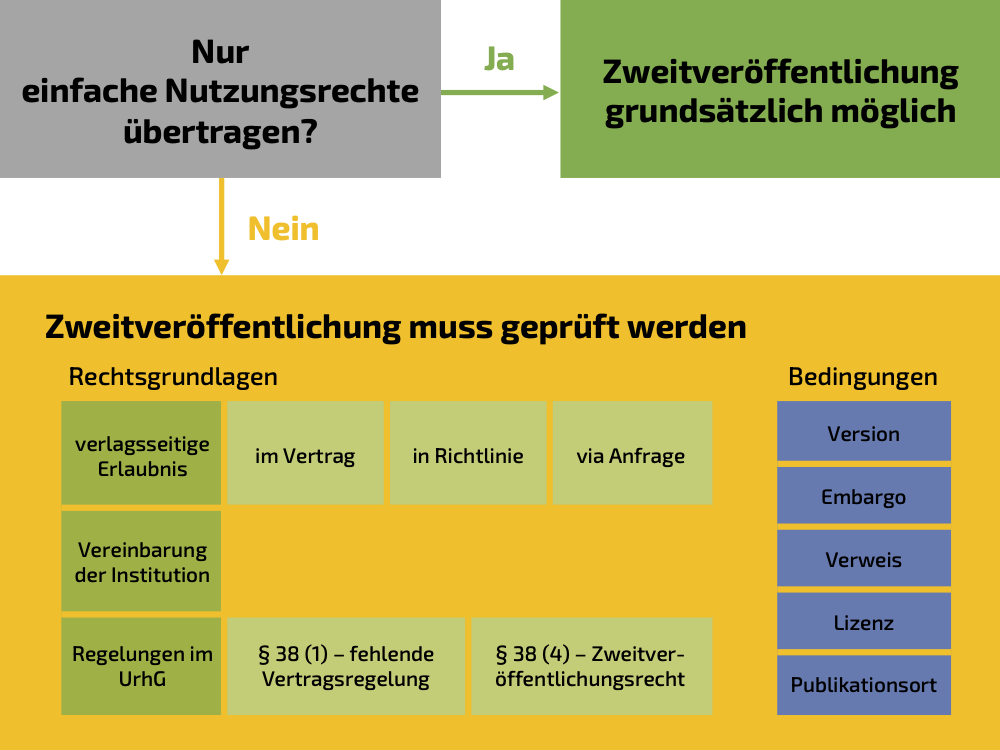 Zu beachtende Rechtsgrundlagen und Bedingungen für eine Zweitveröffentlichung, wenn ausschließliche Nutzungsrechte übertragen wurden