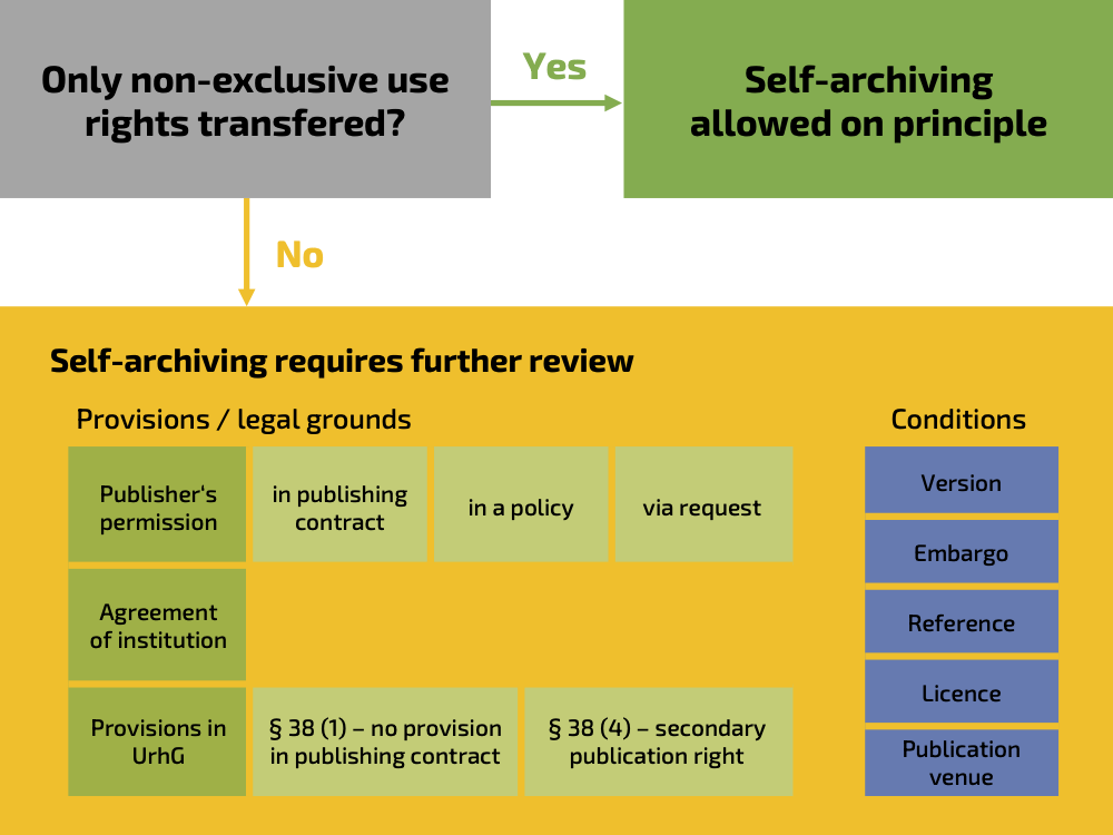 Legal grounds and conditions to be observed for self-archiving, if exclusive use rights have been transferred